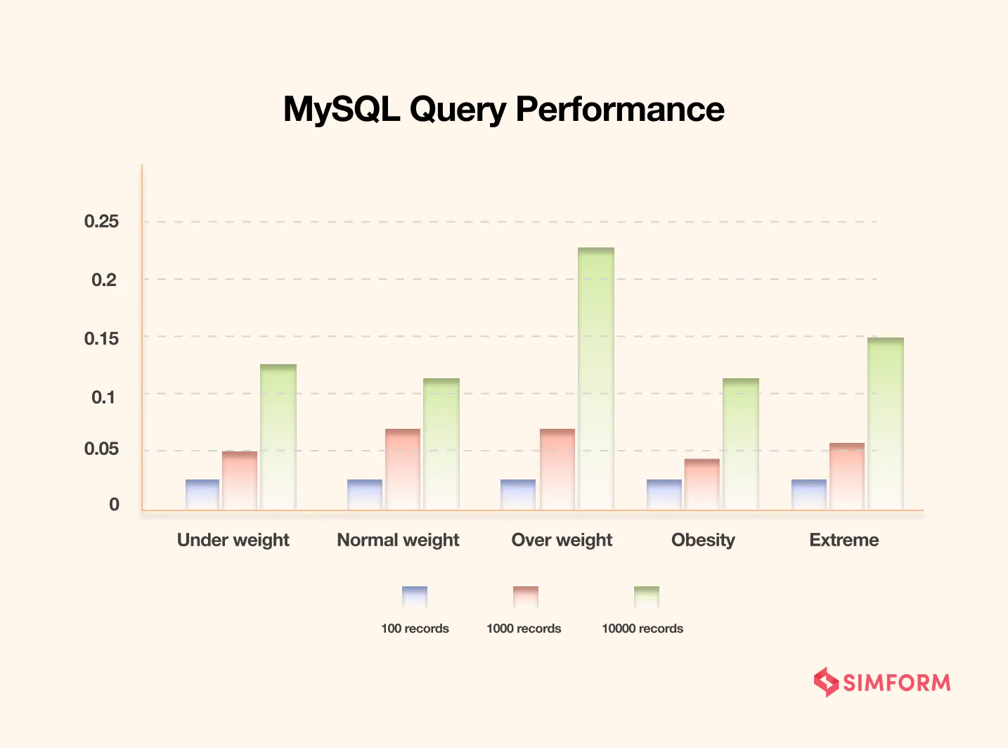Query performance MySQL query performance