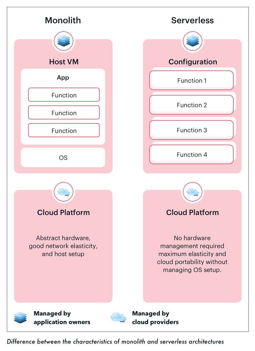 Serverless Security - Monolith Architecture vs Serverless Architecture Serverless Security - Monolith Architecture vs Serverless Architecture