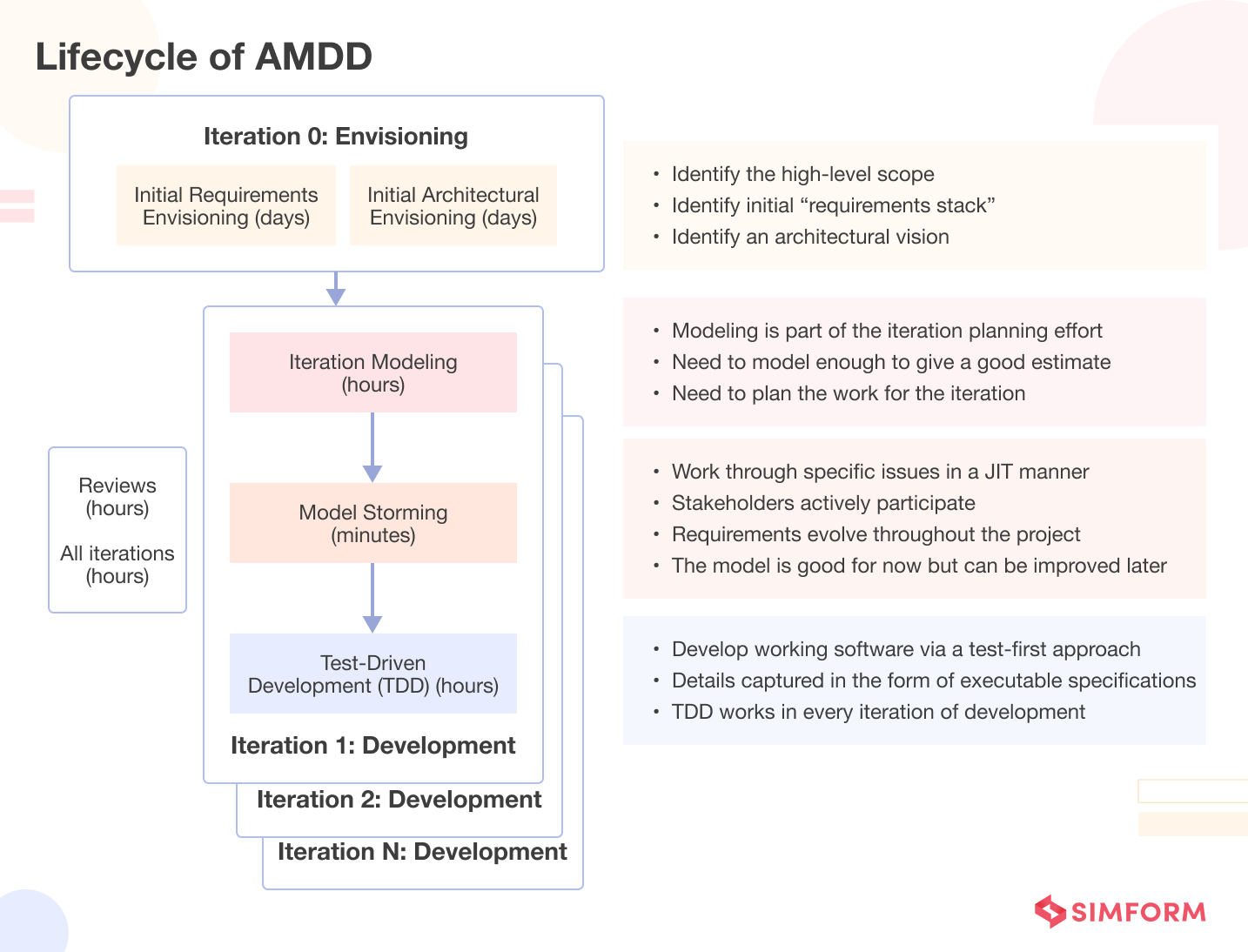 Lifecycle of AMDD Lifecycle of AMDD