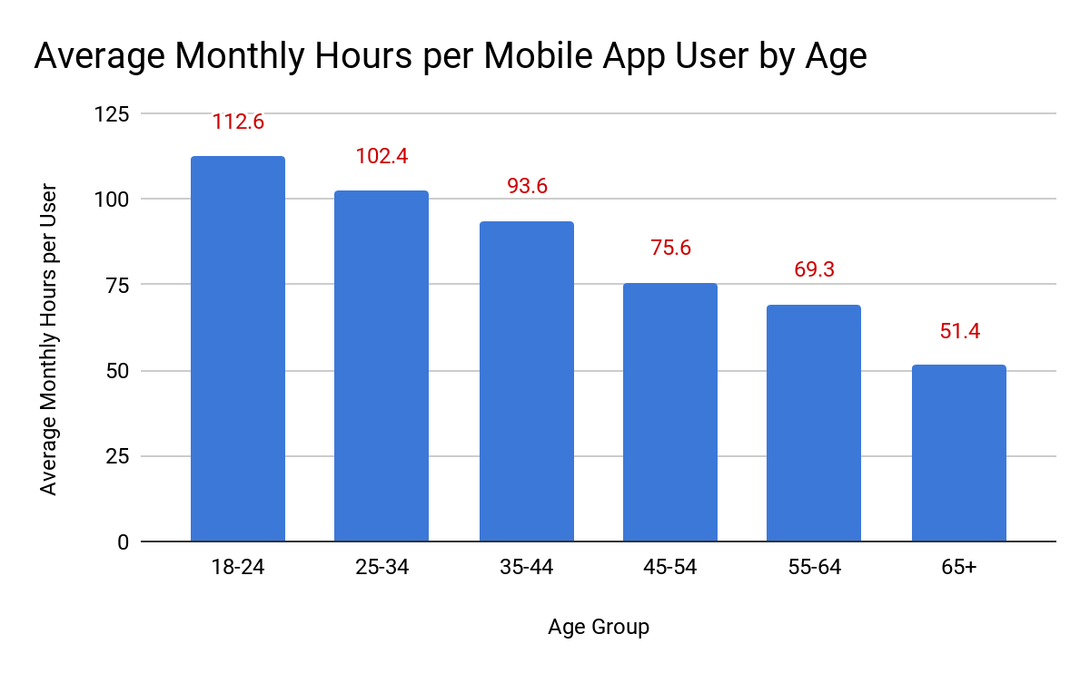 Monthly hours per user by age updated app usage statistics - Monthly hours per user by age
