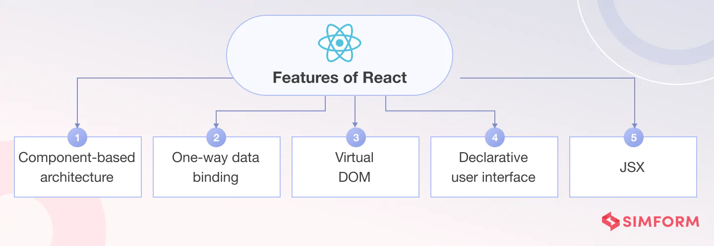 Features of React Features of React
