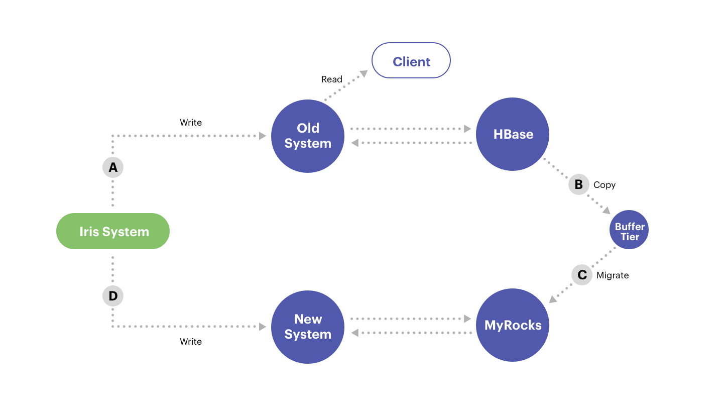 Buffered Migration Flow Buffered Database Migration