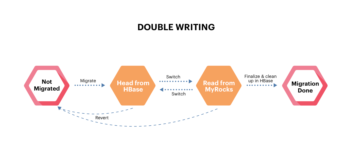 Double Writing Step Migration Process - Database Migration