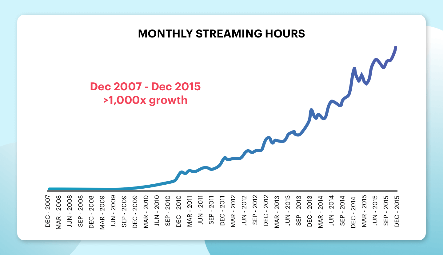 Streaming hours Netflix Netflix-Streaming-hours