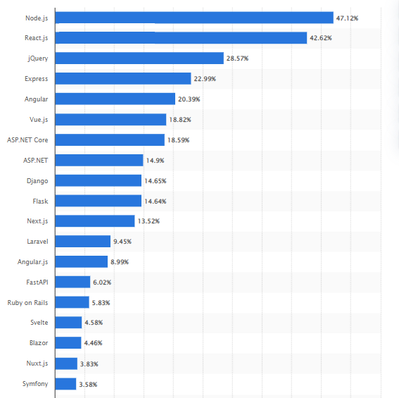 Most used frameworks NodeJS usage