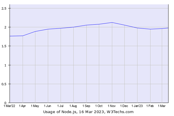 NodeJS powered websites NodeJS Usage Percentage