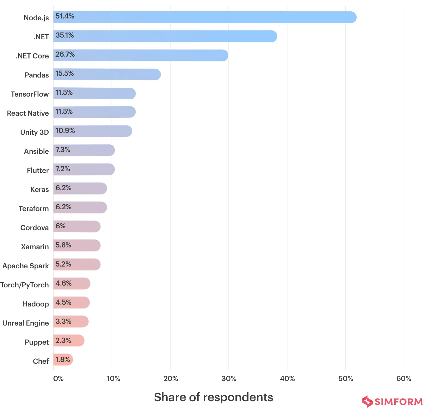 nodejs vs java framework popularity