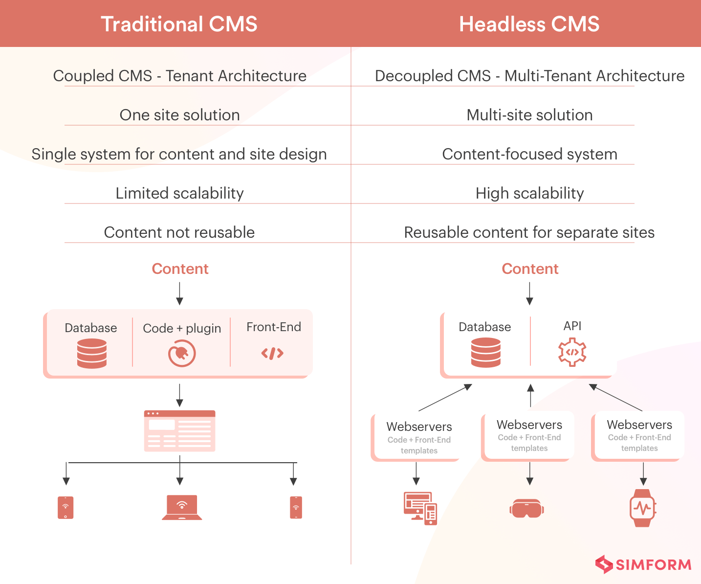 Traditional vs Headless CMS Features of traditional vs headless CMS