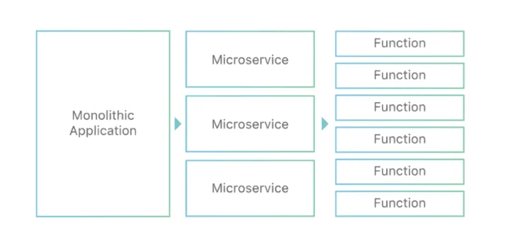 Microservice Architecture serverless startups