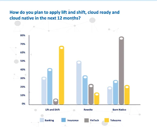 Cloud migration statistics Cloud migration stats