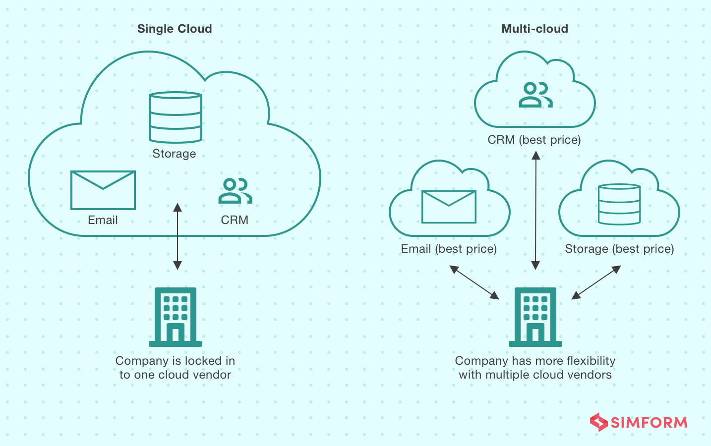 Types of cloud Types of cloud