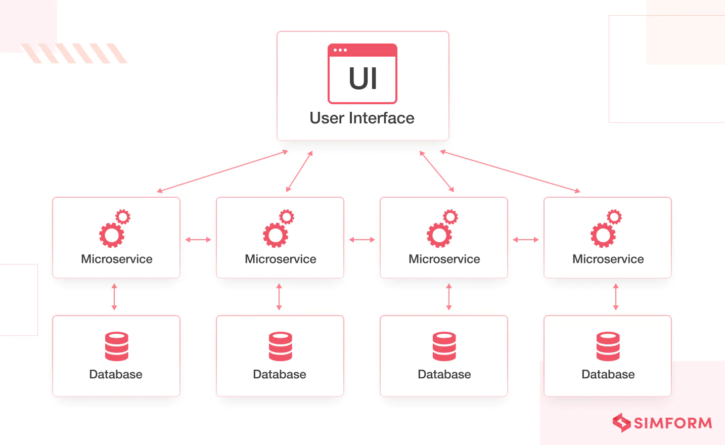 Microservices microservice architecture