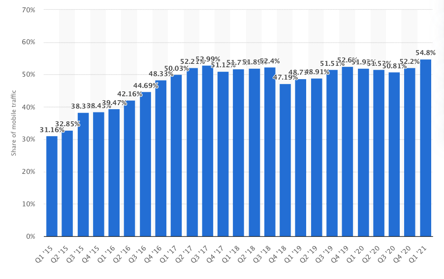 Mobile Traffic Trraffic analysis