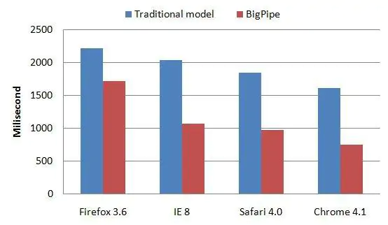 Loading speed comparison Improved latency by BigPipe