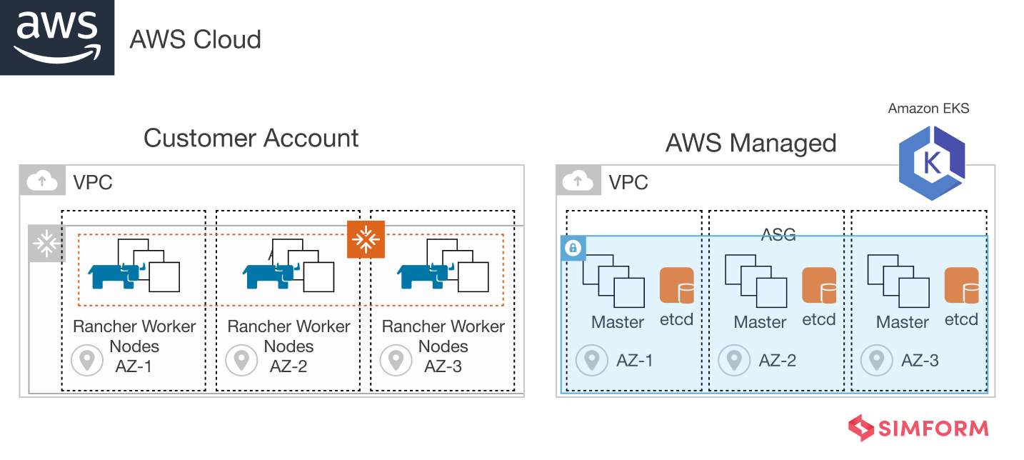 Amazon Cloud Rancher with EKS