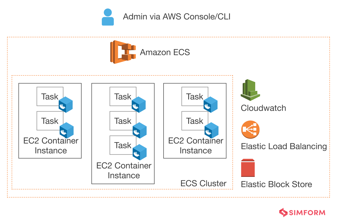 ECS CLuster (1) ECS implementation with EC2