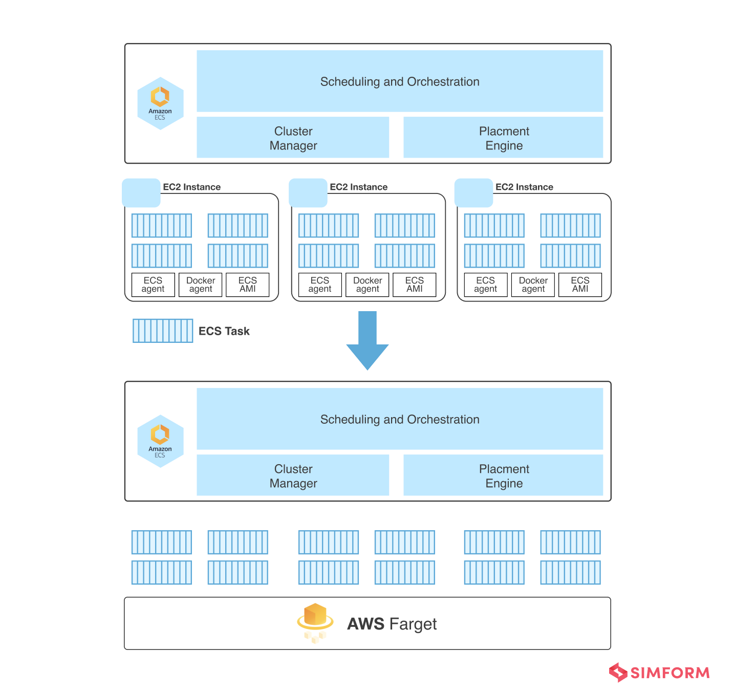 Fargate architecture AWS architecture