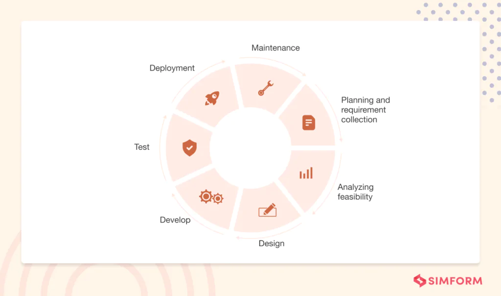 Phases of the software development life cycle Phases of the software development life cycle