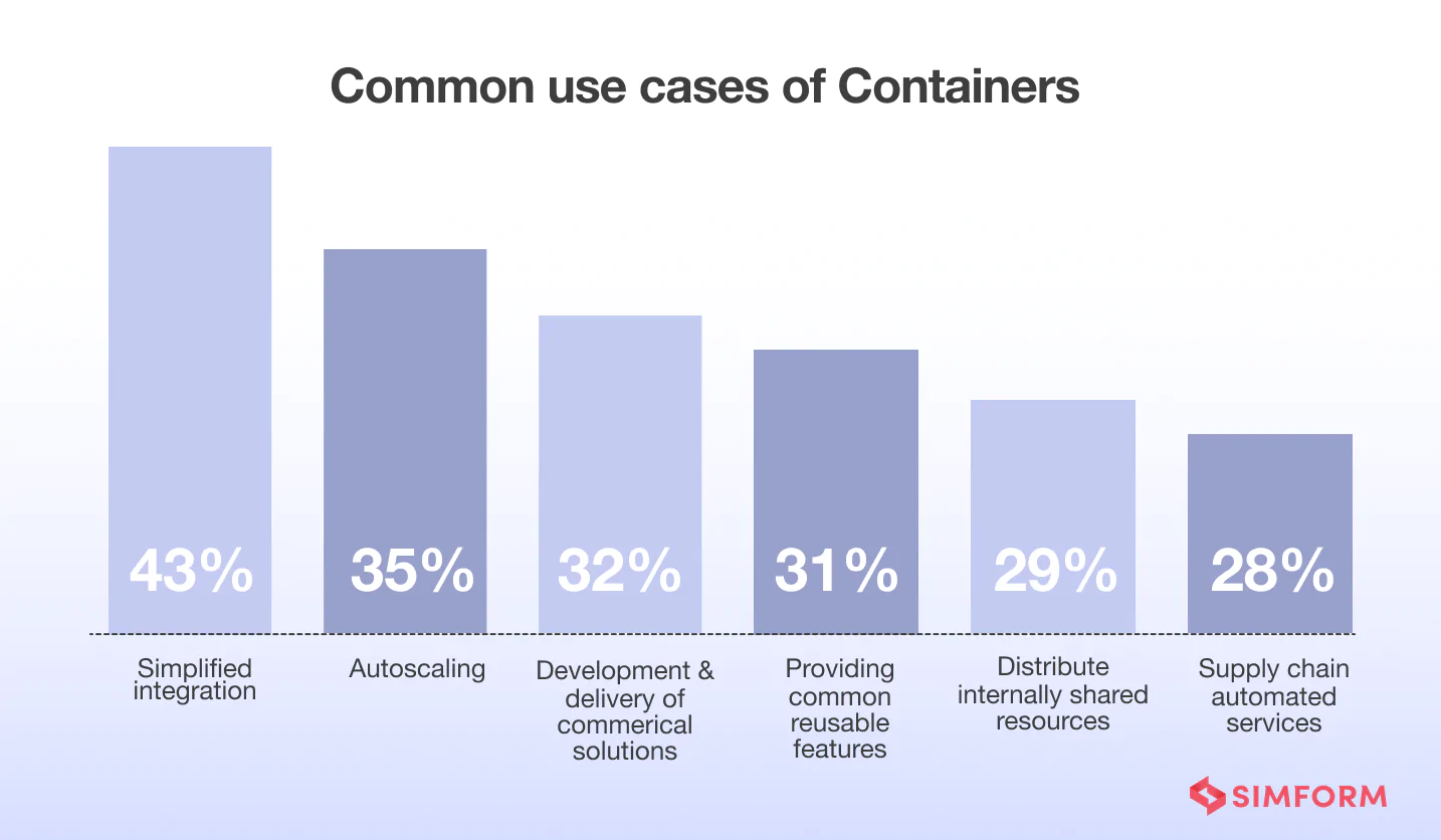 use-cases-of-container use-cases-of-container