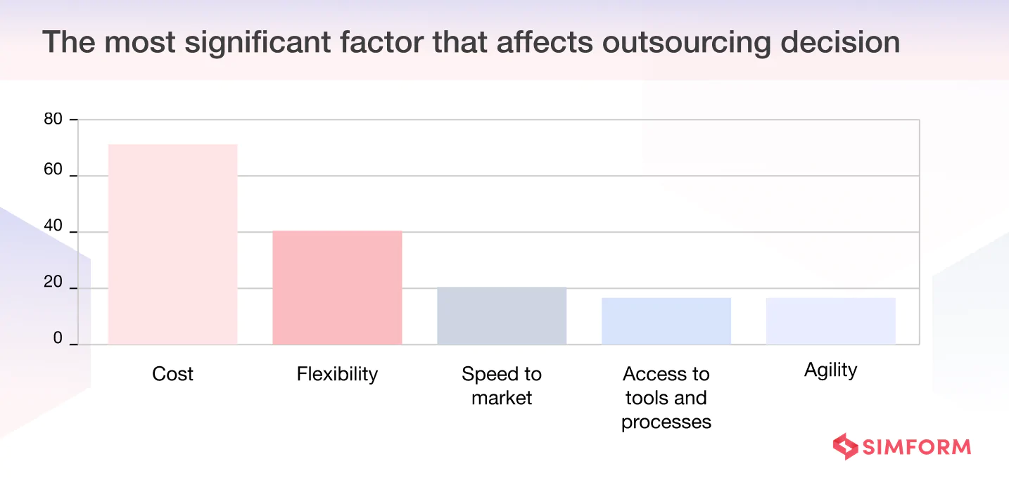 Factors affecting Outsourcing decision
