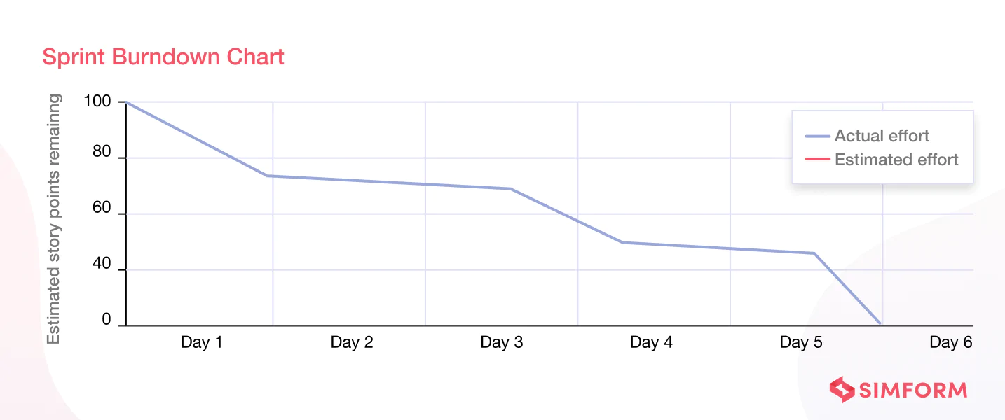 Sprint Burndown Chart Sprint Burndown Chart