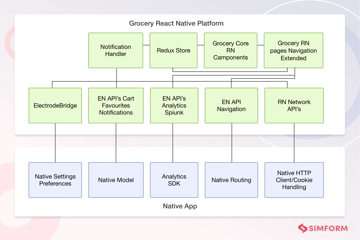 Walmart Grocery App Architecture Walmart's Cross platform app