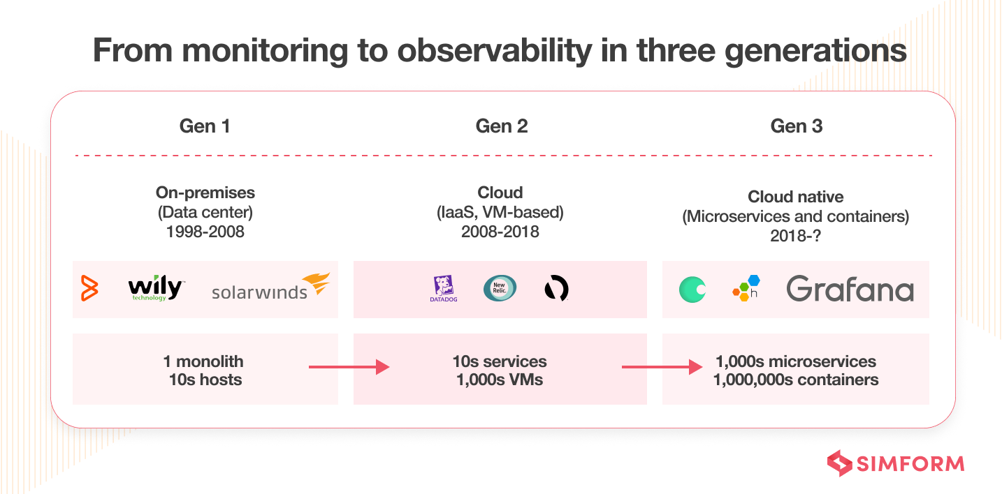 from-monitoring-to-observability from-monitoring-to-observability