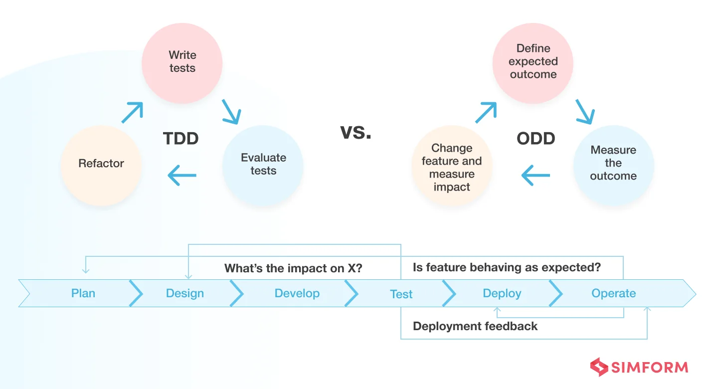 TDD vs. ODD TDD vs. ODD