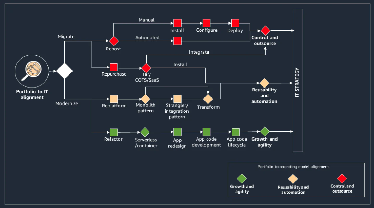 Application Modernization Diagram Application Modernization Diagram