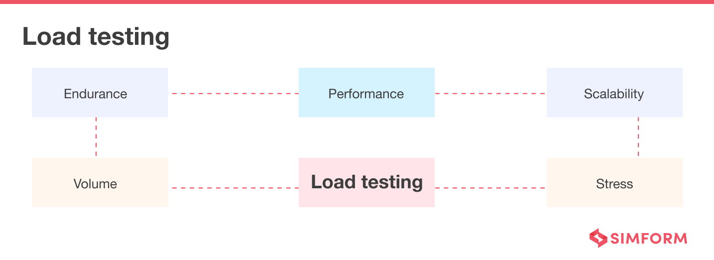 Load Testing Load Testing