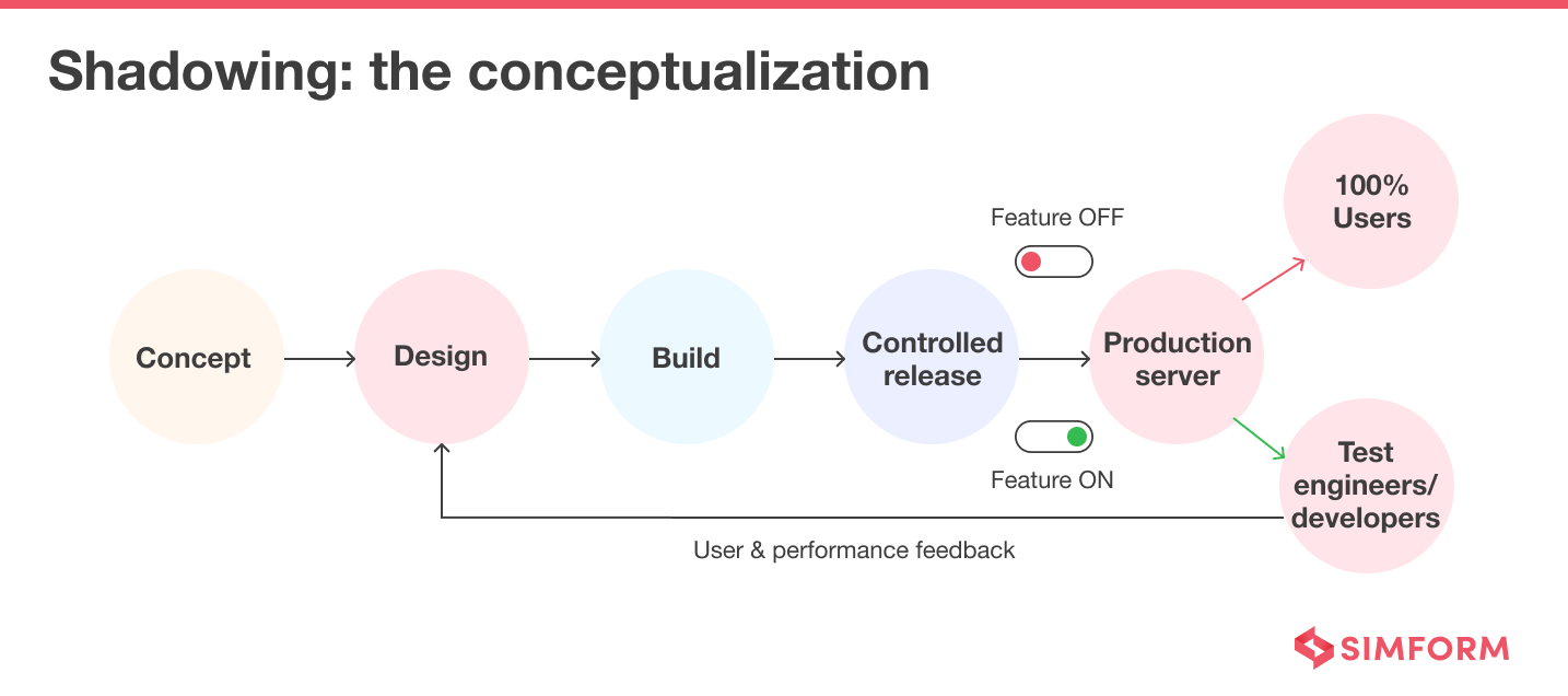 Shadowing The Coceptulization Shadowing The Coceptulization