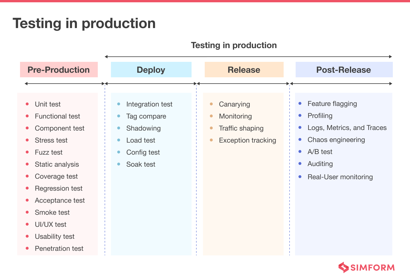 Testing in Production Stages Testing in Production Stages