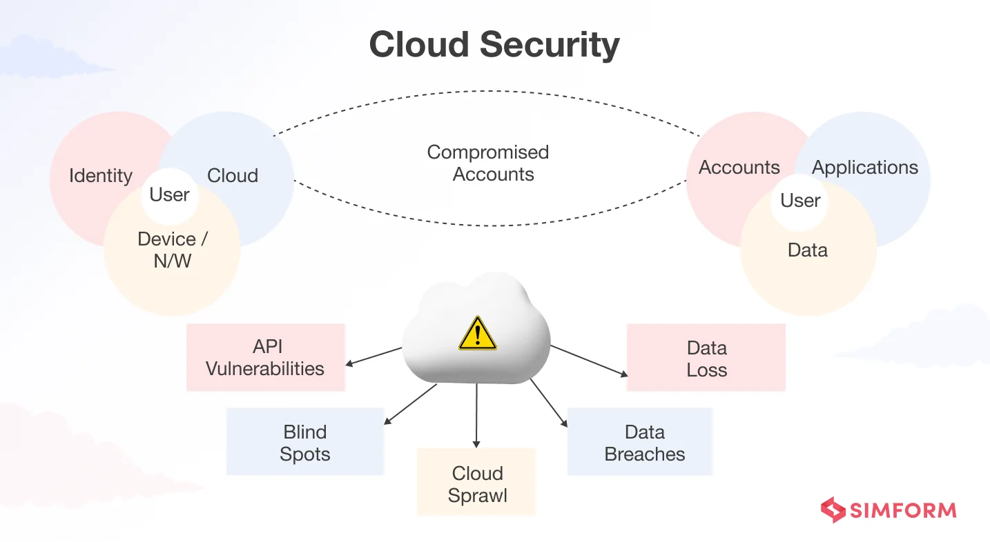 Cloud Security With Application Modernization