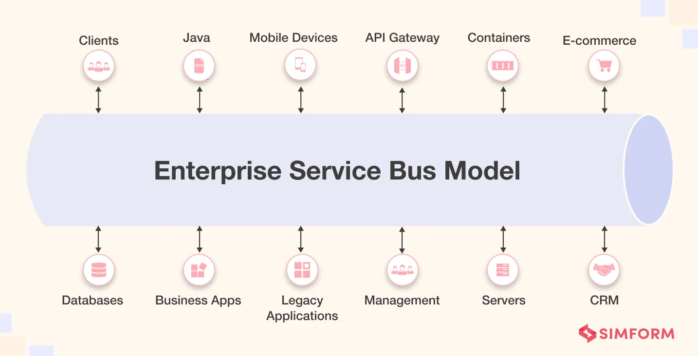 Enterprise Service Bus Model Enterprise Service Bus Model