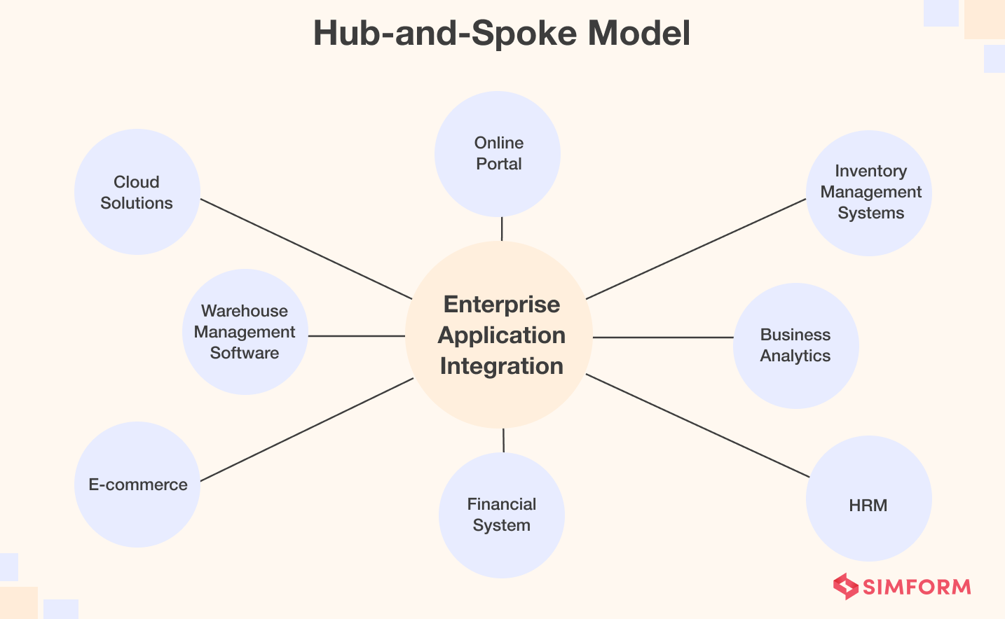 Hub and Spoke Model Hub and Spoke Model