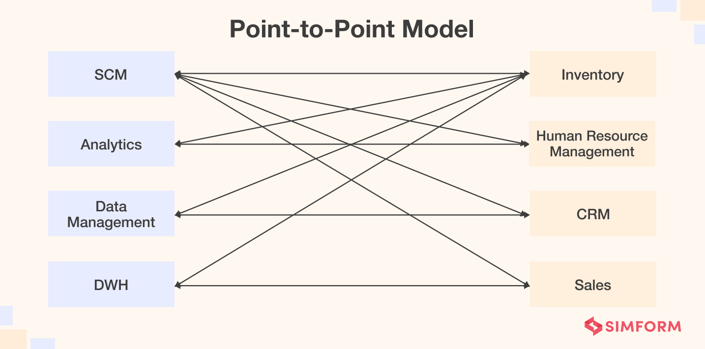 Point to Point Model Point to Point Model