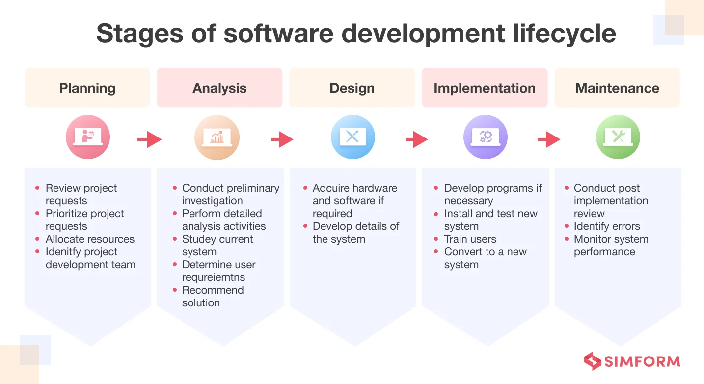 SDLC stages Software development lifecycle
