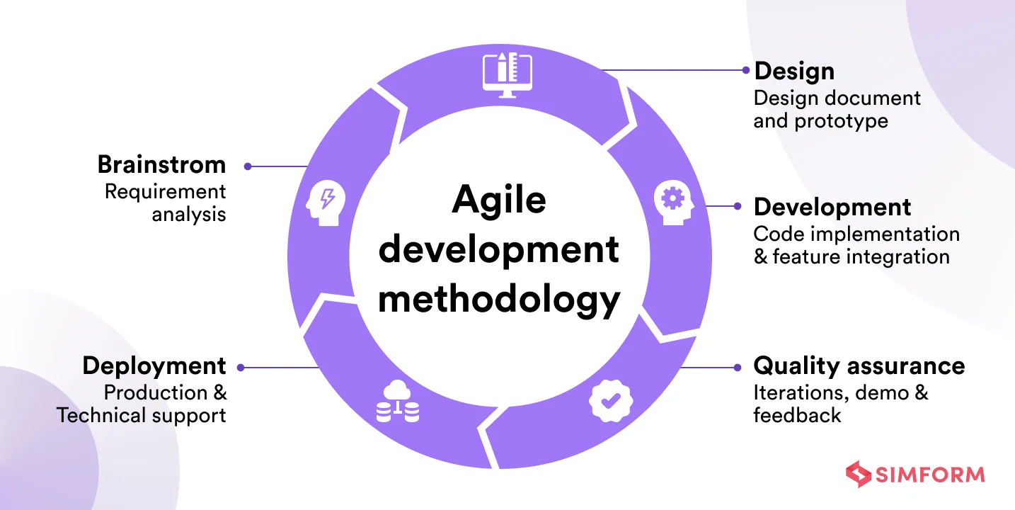 Agile development methodology Agile-development-methodology