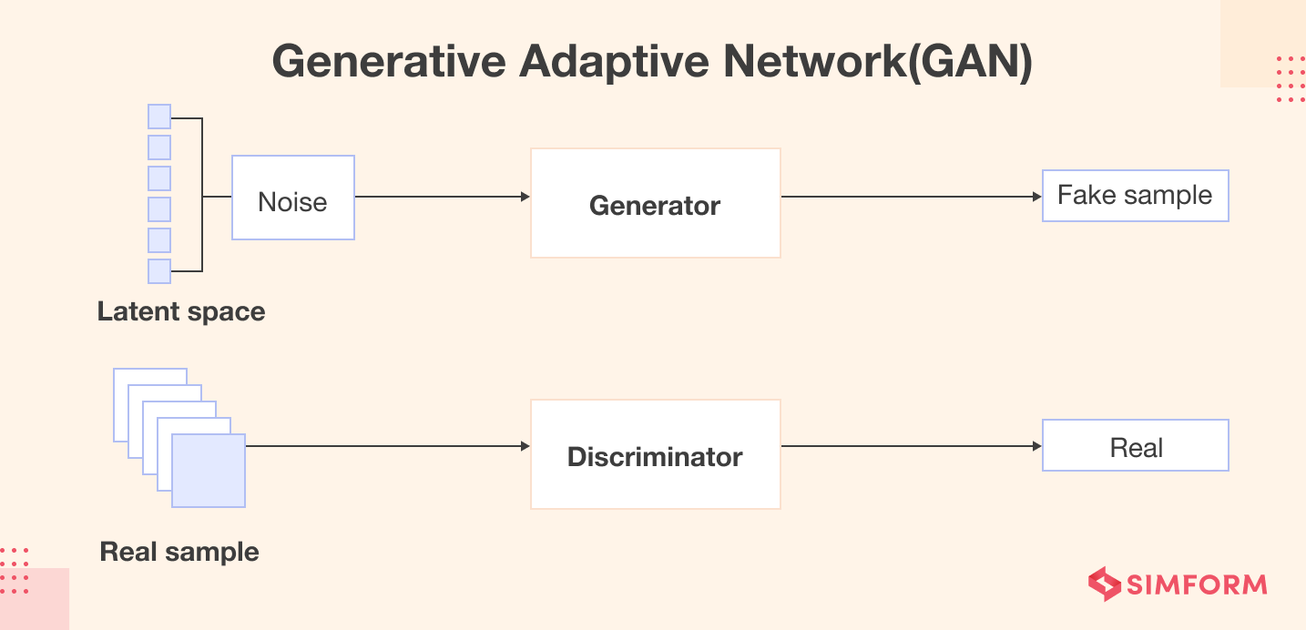 GAN Generative Adaptive Network
