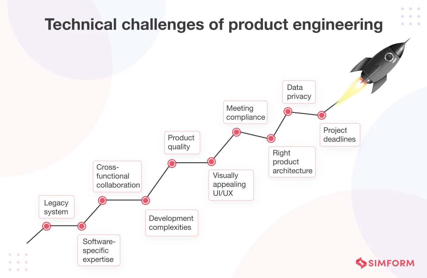 Technical Challenges of Product Engineering