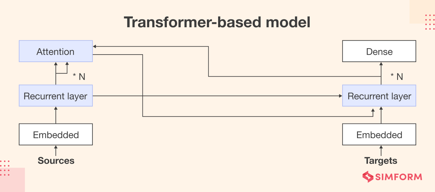 Transformer-based model Transformer-based AI model