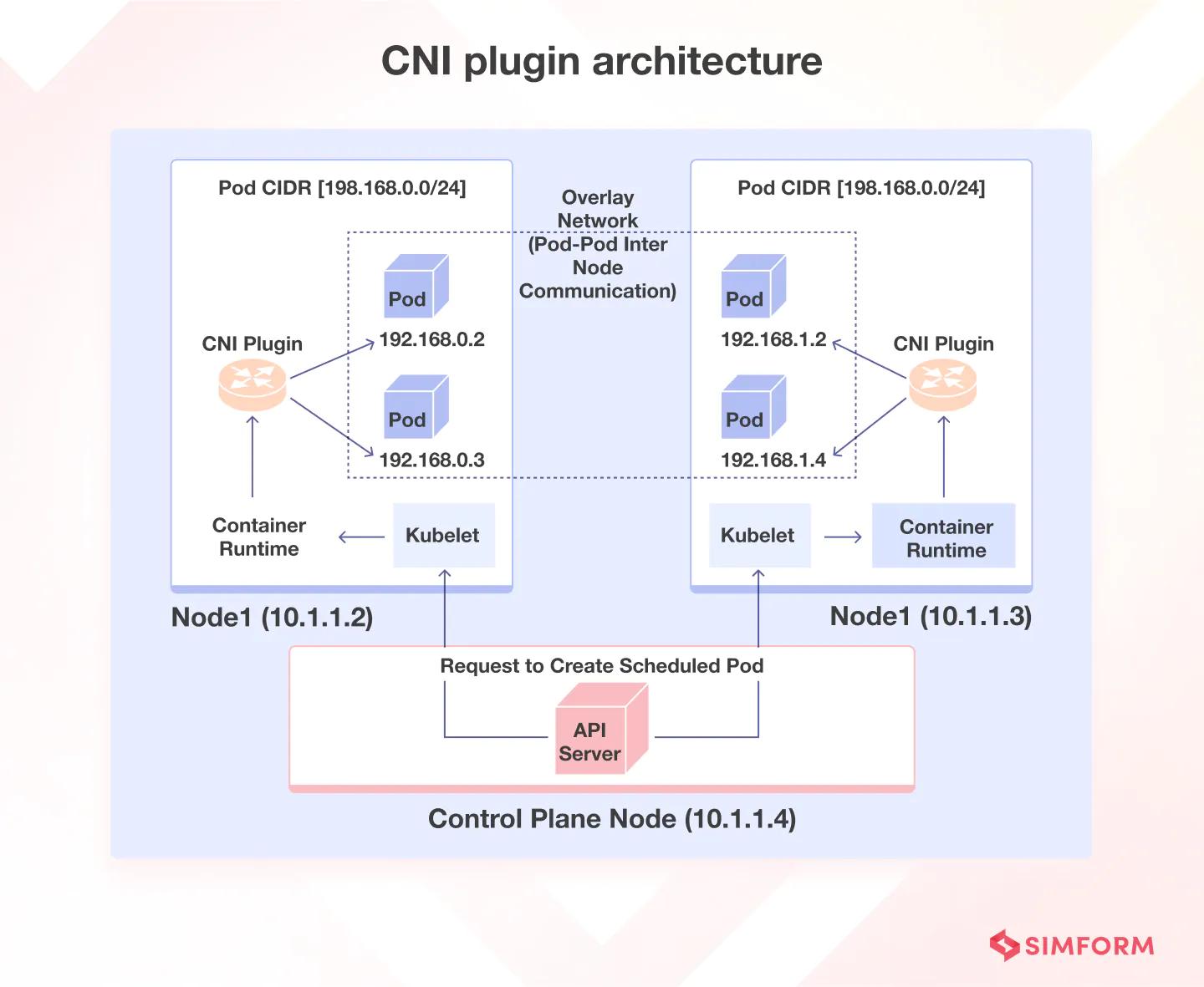 CNI Plugin Architecture CNI plugin