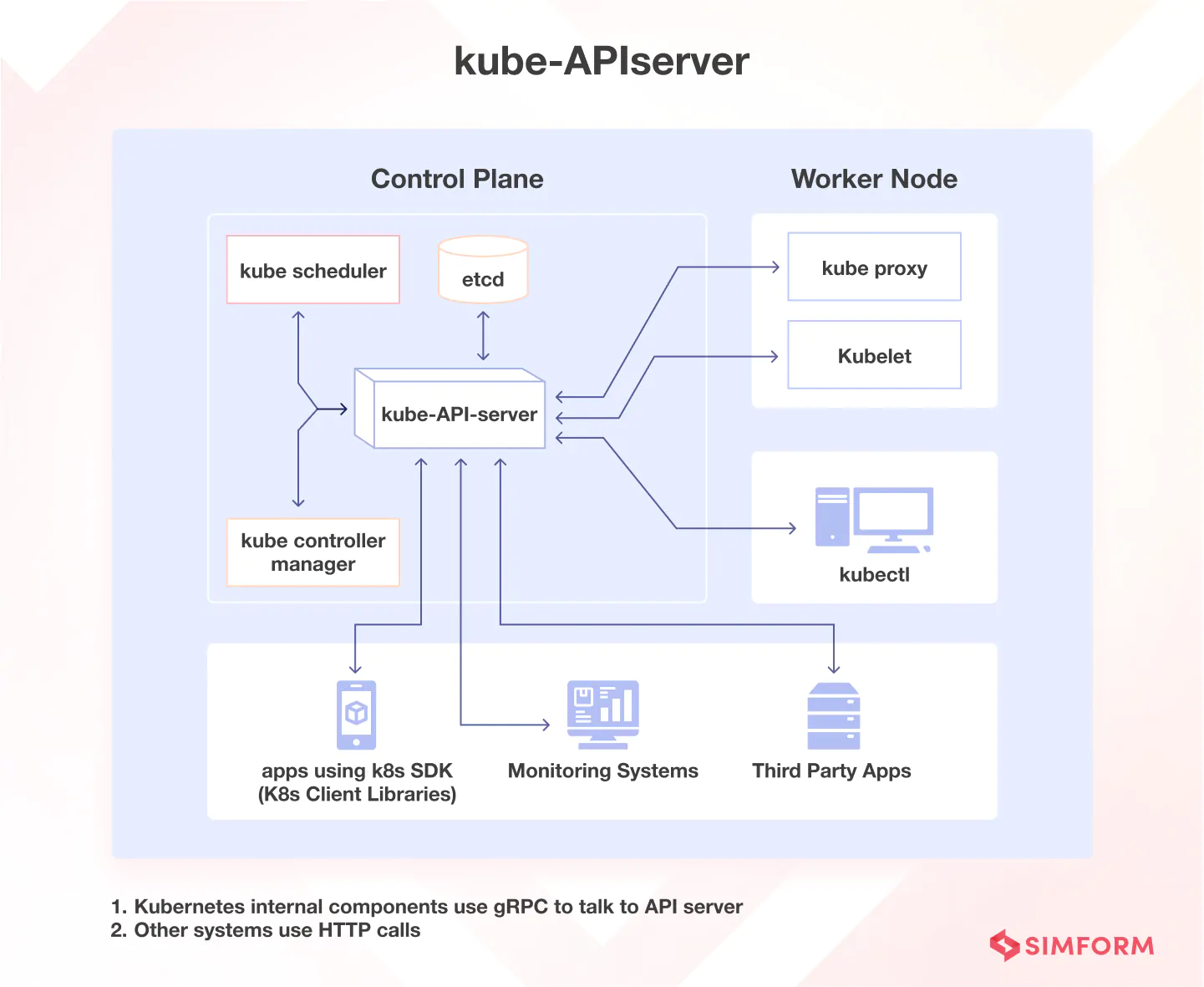Kube API Server API Server component