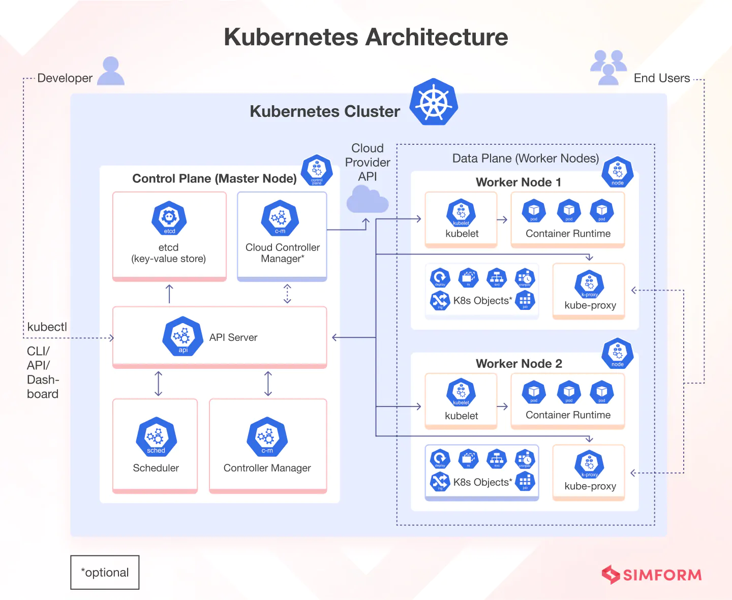 Kubernetes Architecture Diagram Kubernetes architcture