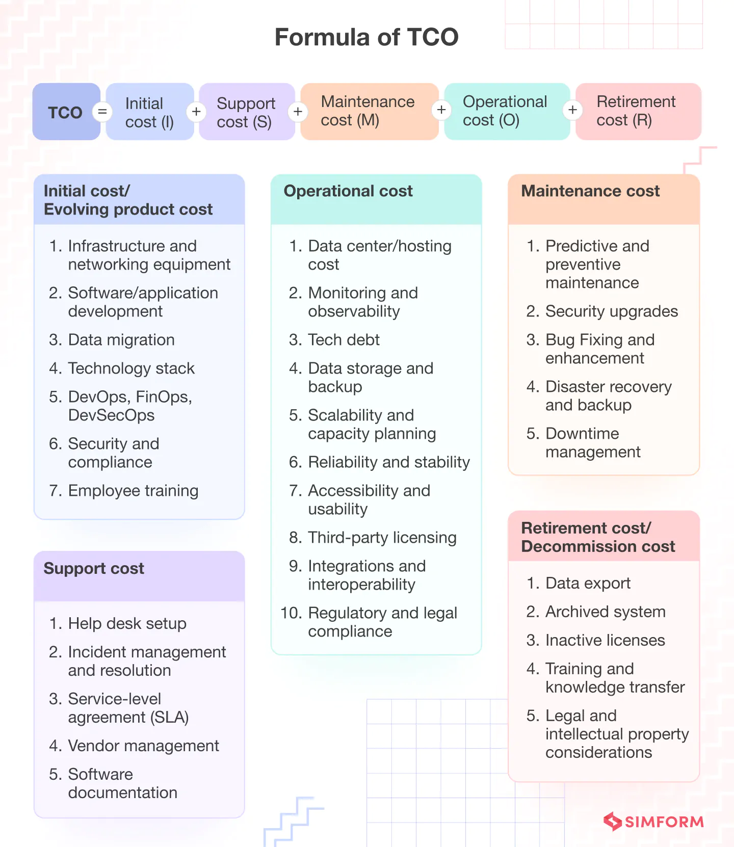 Type of Costs Involved in TCO