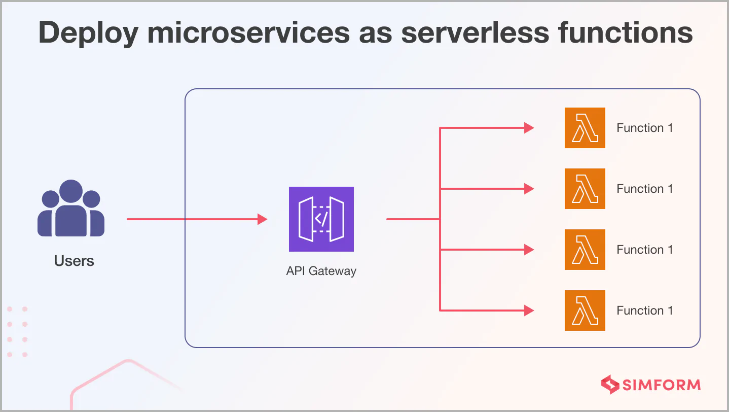 Deploy microservices as severless function Deploy microservices as severless function