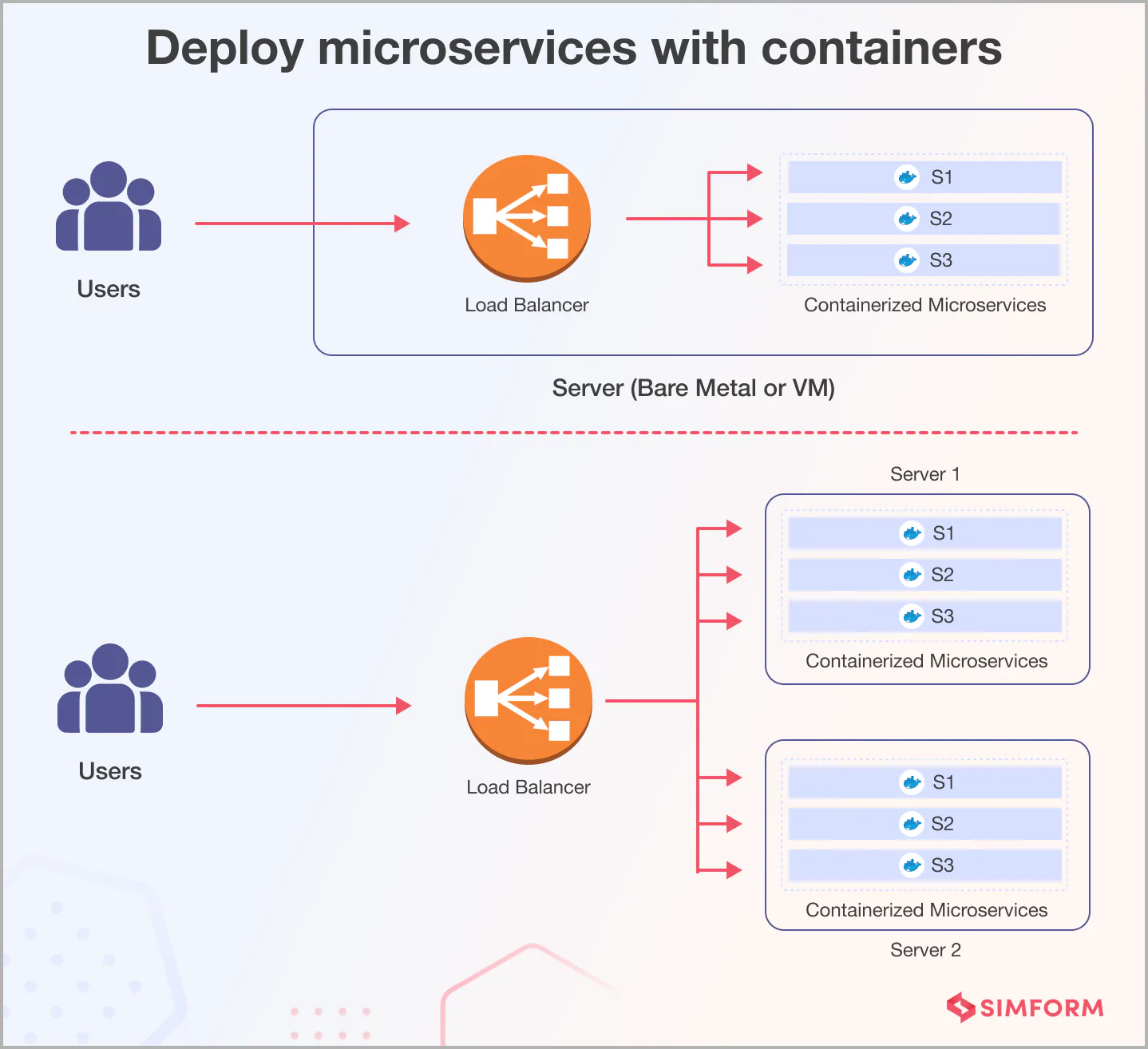 Deploy microservices with containers Deploy microservices with containers