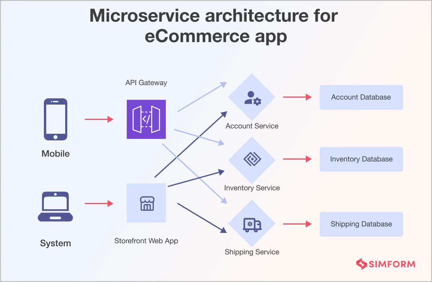 Microservices Architecture for an eCommerce App Microservices Architecture for an eCommerce App