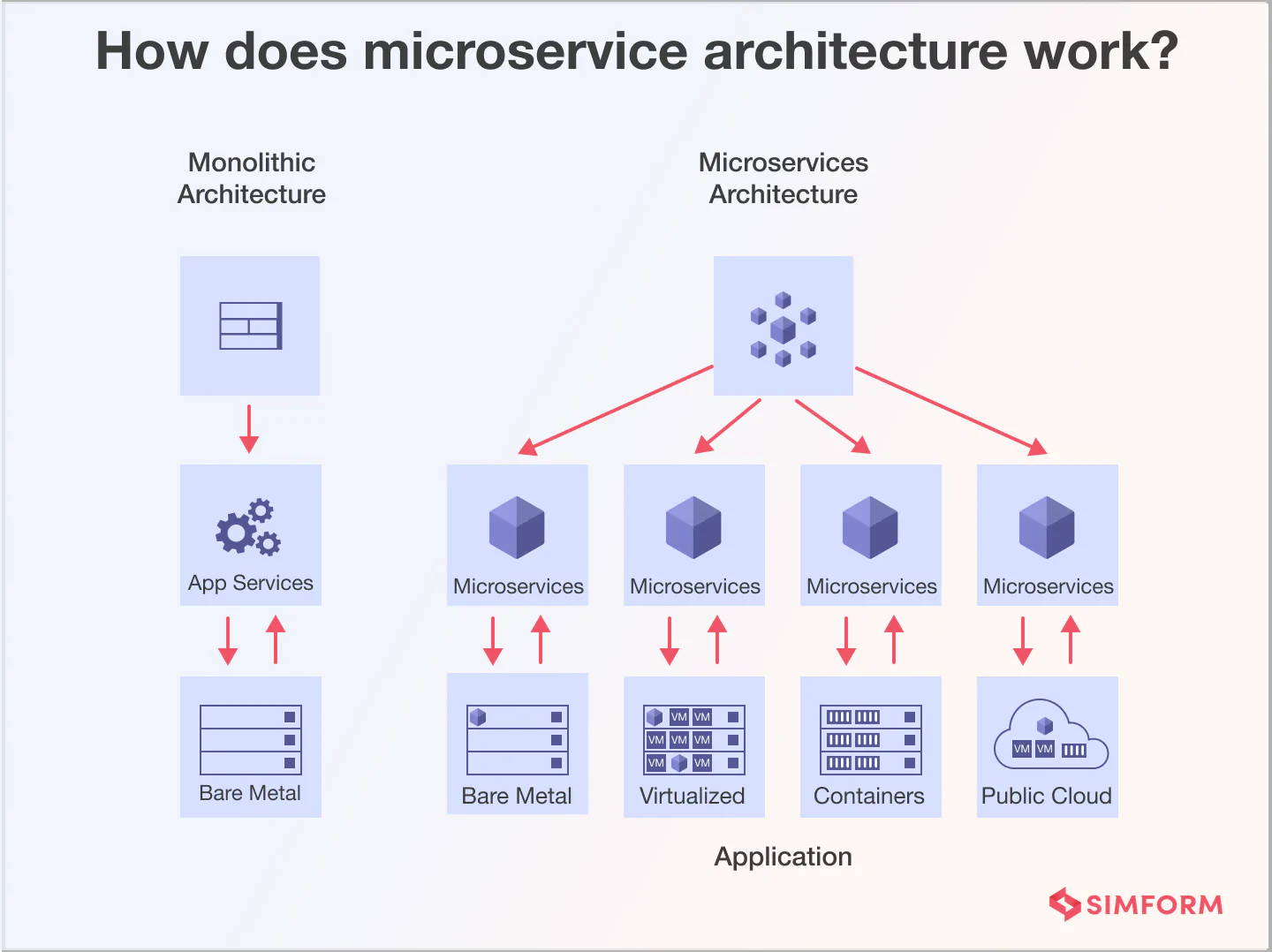 Monolthic vs. Microservices Architecture Monolthic vs. Microservices Architecture
