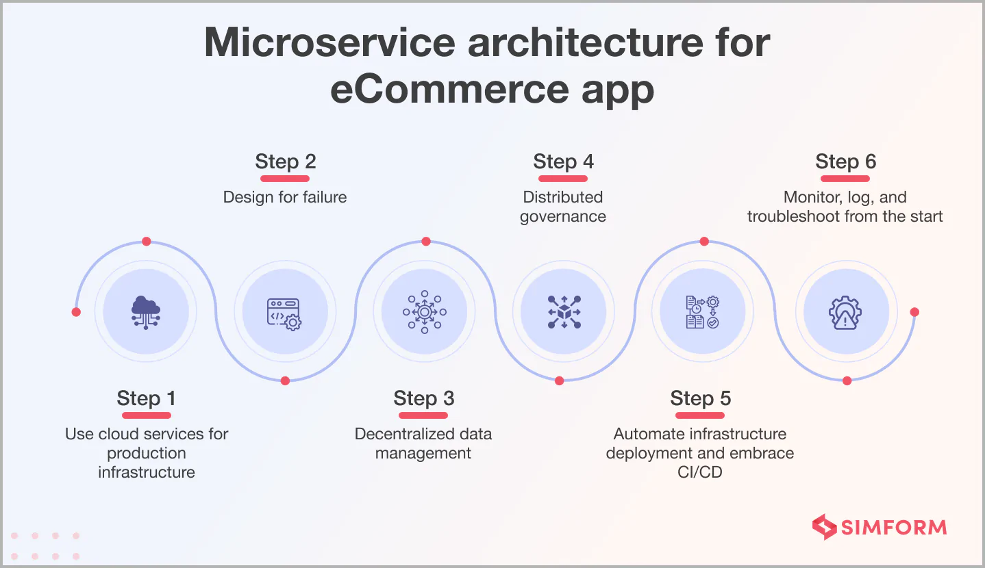 Steps to deploy microservices architecture Steps to deploy microservices architecture